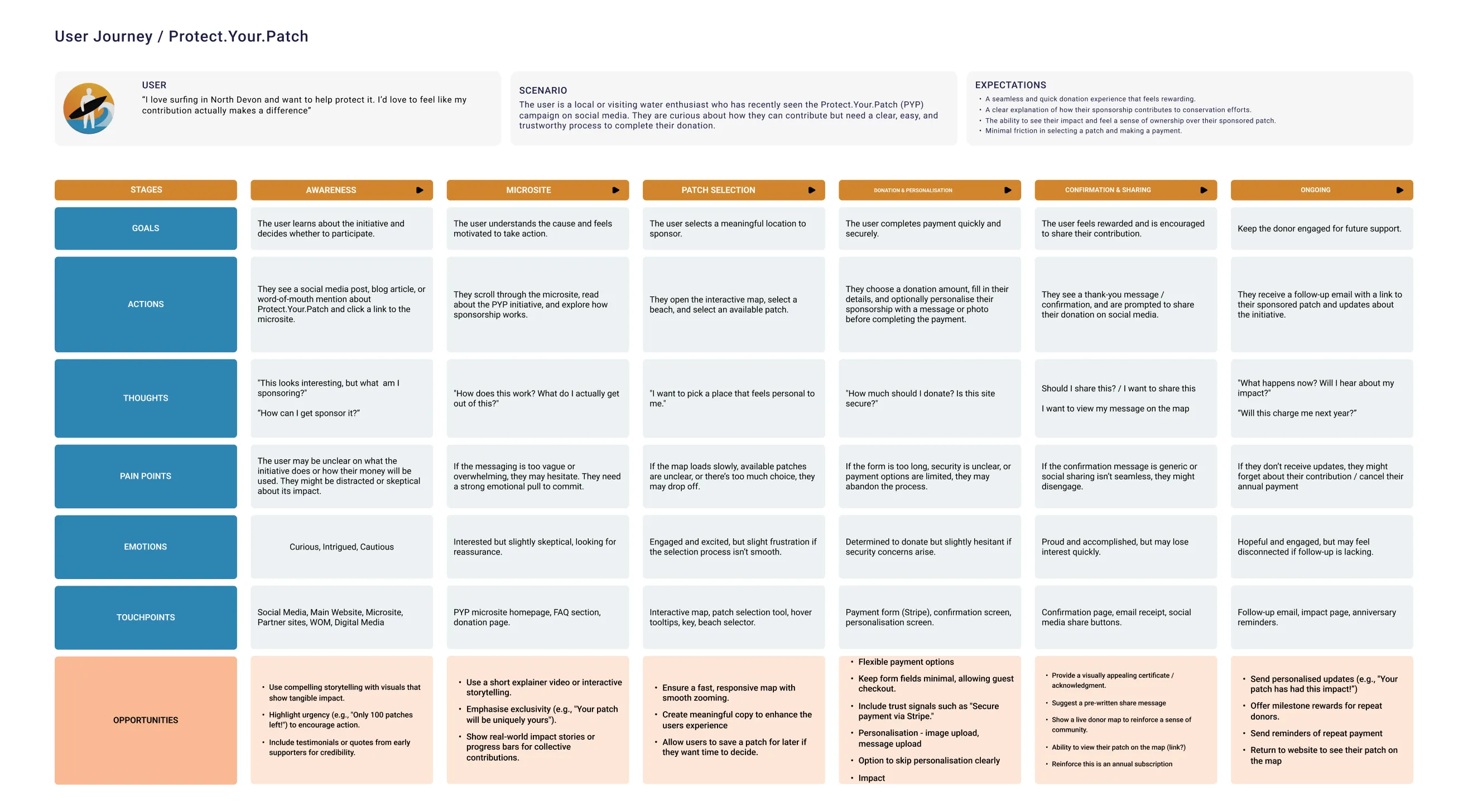 User journey map for Protect Your Patch. It sets out the user, their scenario and expectations, then maps goals, actions, thoughts, pain points, emotions, touchpoints and opportunities across six stages, from awareness through the microsite, patch selection, donation and sharing to staying engaged.