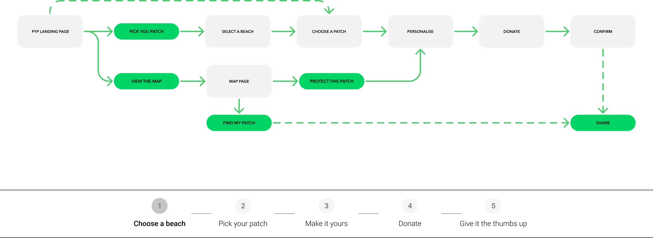 Product flow diagram. From the landing page, users either pick a patch or view the map, then select a beach, choose a patch, personalise it, donate, confirm and share. Below it, the five-step progress bar: Choose a beach, Pick your patch, Make it yours, Donate, Give it the thumbs up.