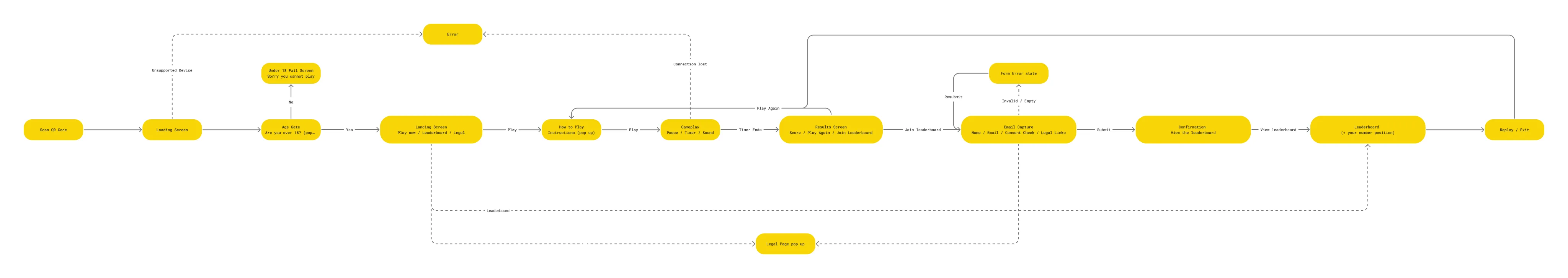 End-to-end user flow: scan the QR code, loading screen, age gate, landing screen, how to play, gameplay, results, email capture, confirmation and leaderboard, then replay or exit. Branches cover unsupported devices, under-18s, lost connection, form errors and the legal pop-up.